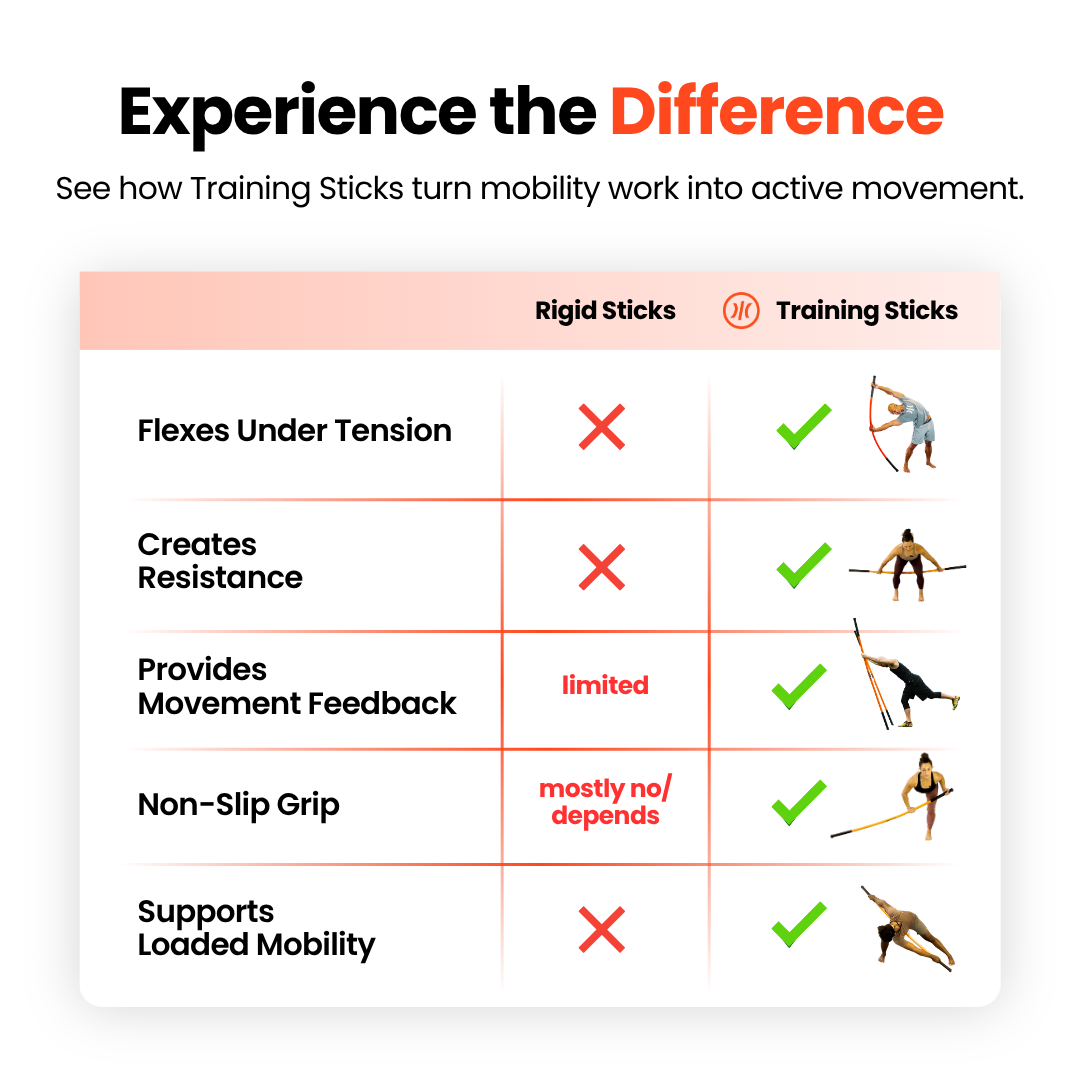 Comparison chart of rigid sticks versus Stick Mobility Training Sticks. 